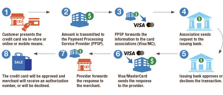 What is Payment Processing